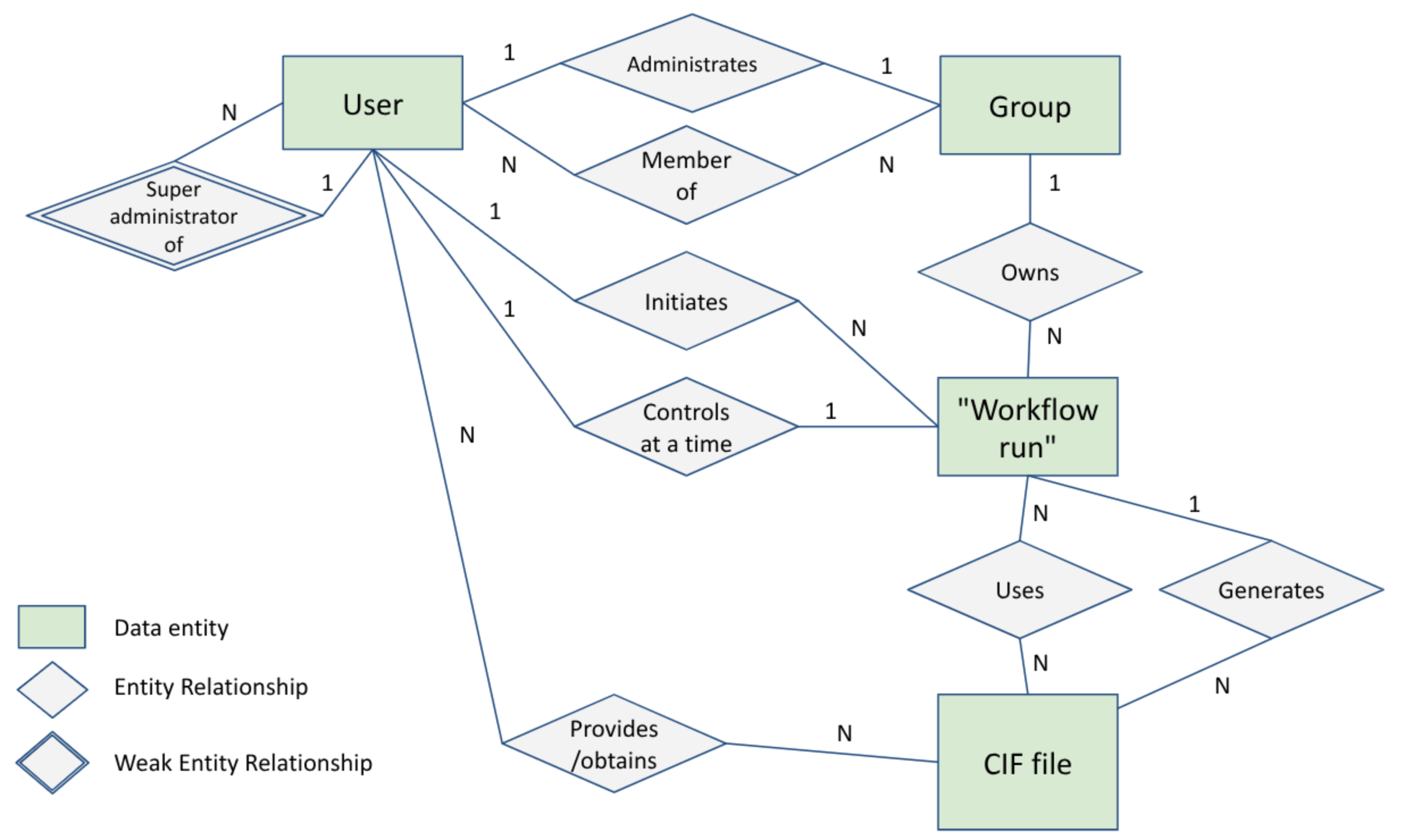 Django Data Entity Diagram