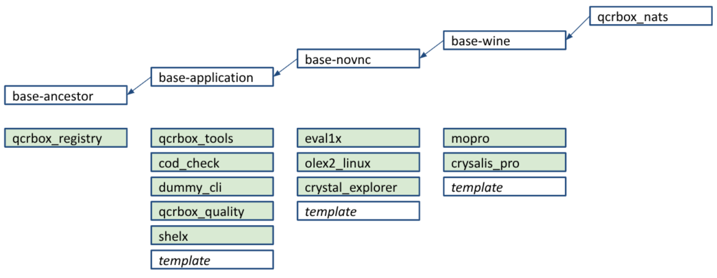 Docker container application hierarchy